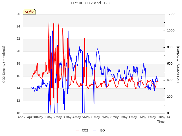 plot of LI7500 CO2 and H2O