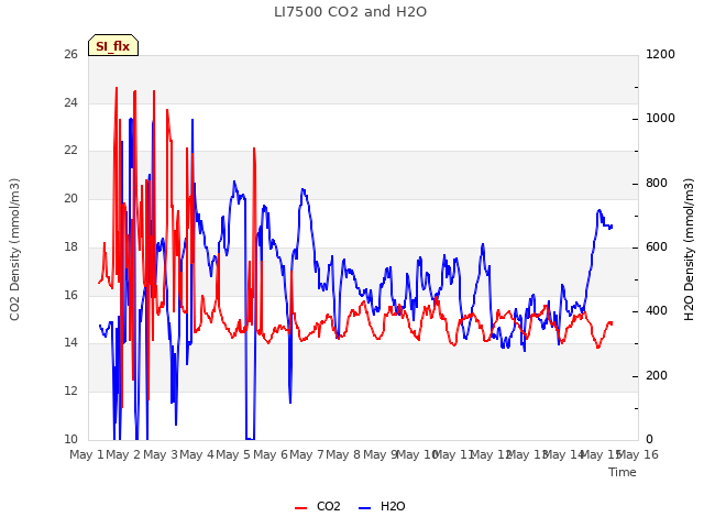 plot of LI7500 CO2 and H2O