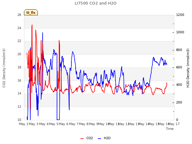 plot of LI7500 CO2 and H2O