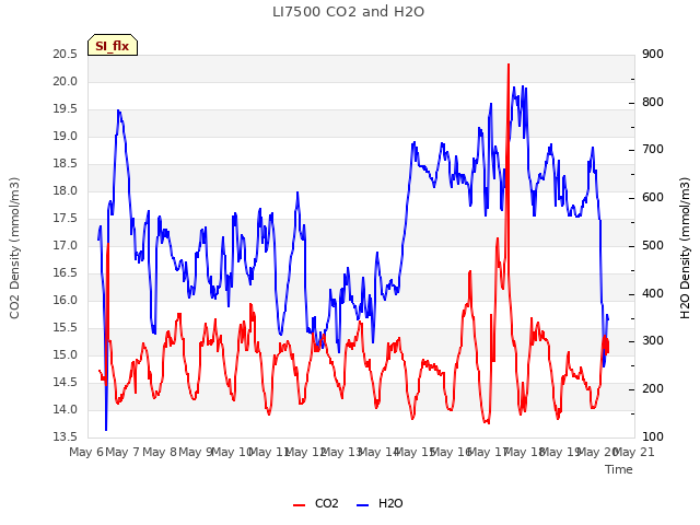 plot of LI7500 CO2 and H2O