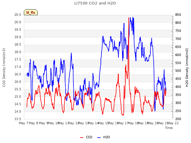 plot of LI7500 CO2 and H2O