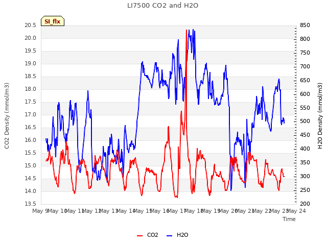 plot of LI7500 CO2 and H2O