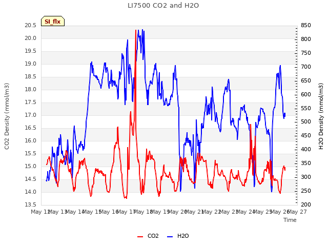 plot of LI7500 CO2 and H2O