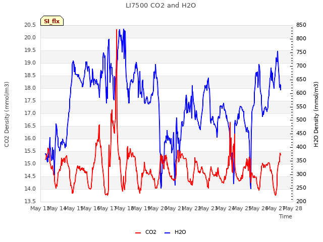 plot of LI7500 CO2 and H2O