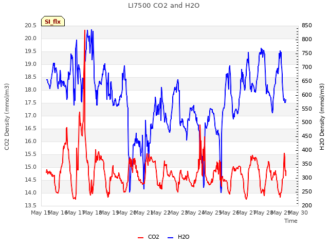 plot of LI7500 CO2 and H2O