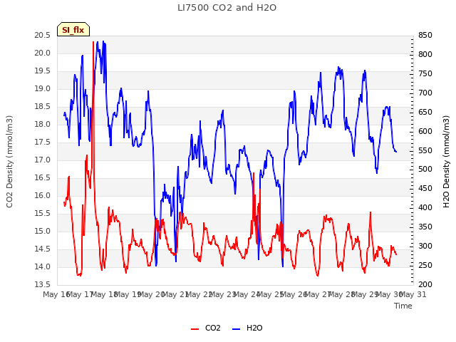 plot of LI7500 CO2 and H2O