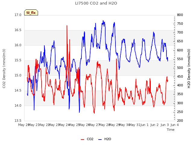 plot of LI7500 CO2 and H2O