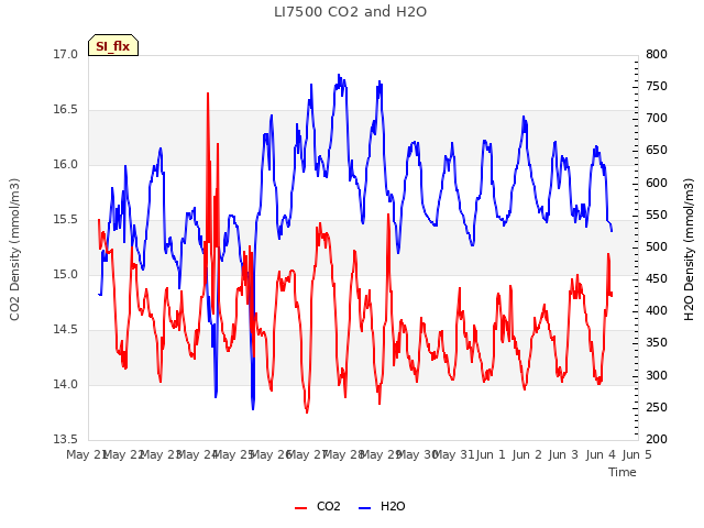 plot of LI7500 CO2 and H2O