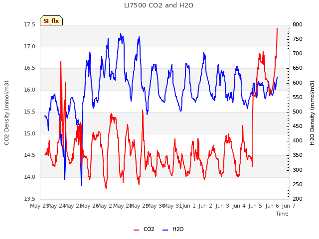 plot of LI7500 CO2 and H2O