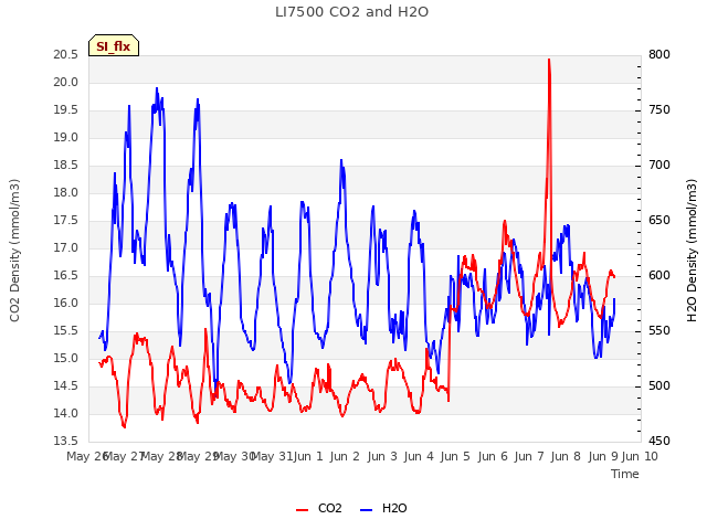 plot of LI7500 CO2 and H2O