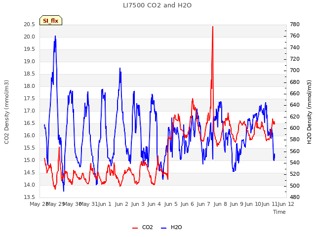 plot of LI7500 CO2 and H2O