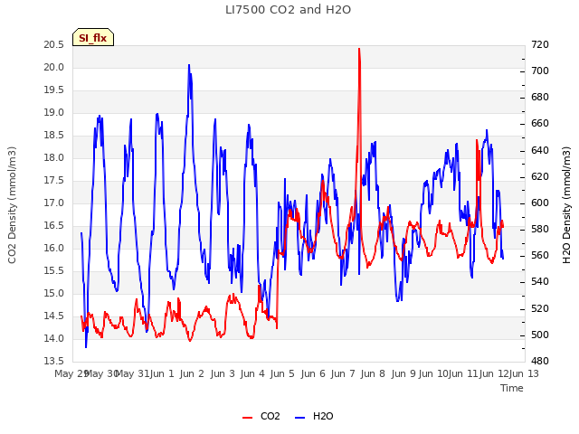 plot of LI7500 CO2 and H2O