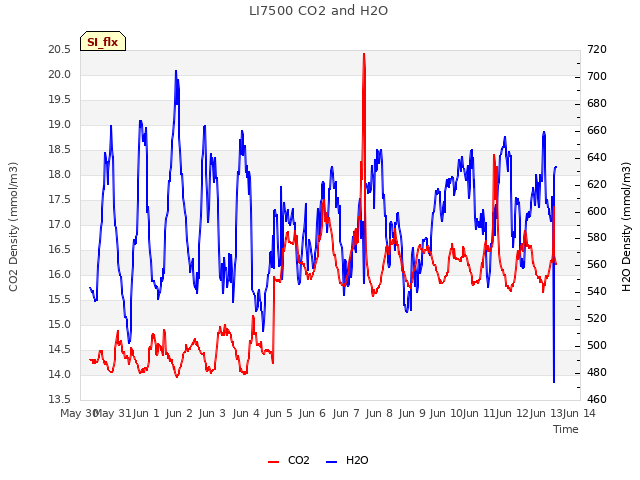 plot of LI7500 CO2 and H2O