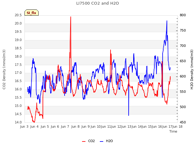 plot of LI7500 CO2 and H2O