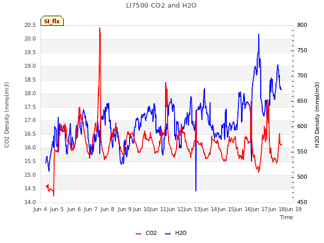 plot of LI7500 CO2 and H2O