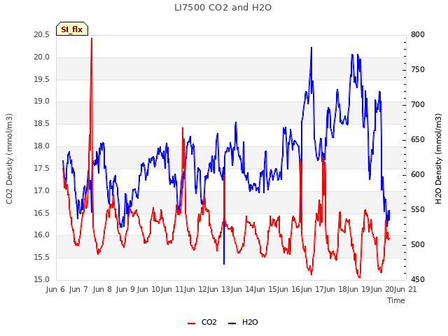 plot of LI7500 CO2 and H2O