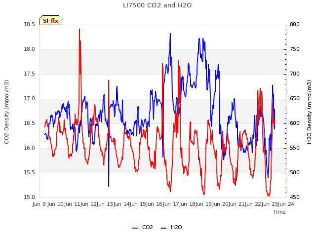 plot of LI7500 CO2 and H2O