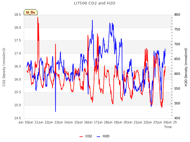 plot of LI7500 CO2 and H2O