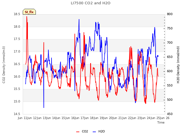 plot of LI7500 CO2 and H2O