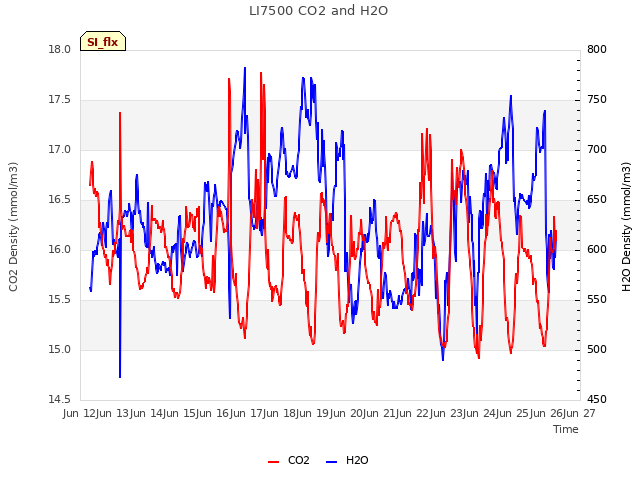 plot of LI7500 CO2 and H2O