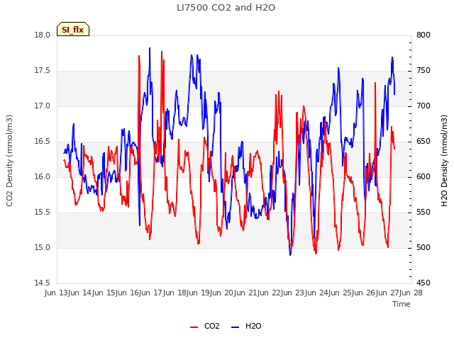 plot of LI7500 CO2 and H2O