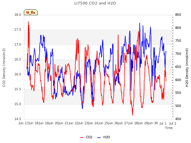 plot of LI7500 CO2 and H2O