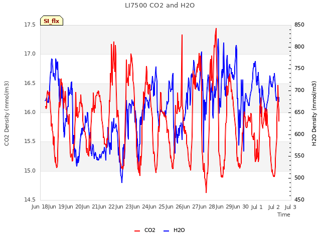 plot of LI7500 CO2 and H2O