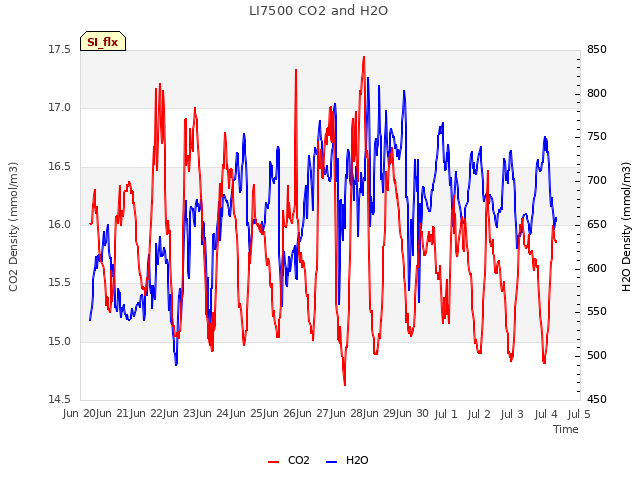plot of LI7500 CO2 and H2O