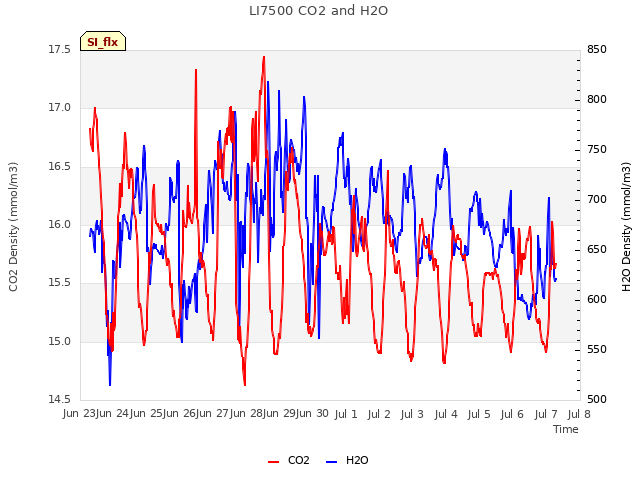 plot of LI7500 CO2 and H2O