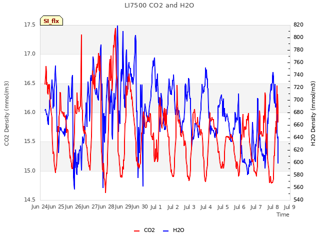 plot of LI7500 CO2 and H2O