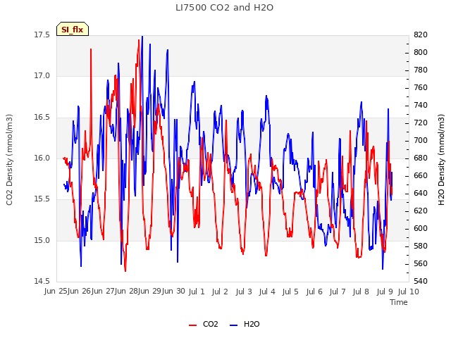 plot of LI7500 CO2 and H2O