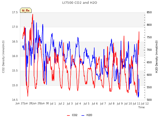 plot of LI7500 CO2 and H2O