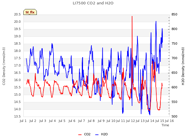 plot of LI7500 CO2 and H2O