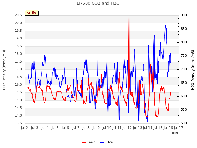 plot of LI7500 CO2 and H2O