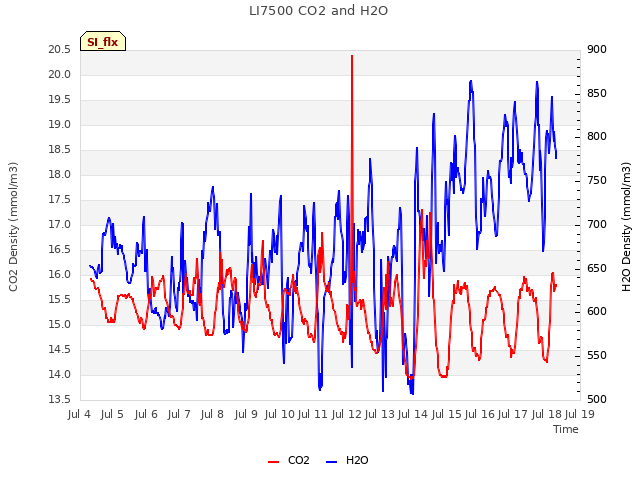 plot of LI7500 CO2 and H2O