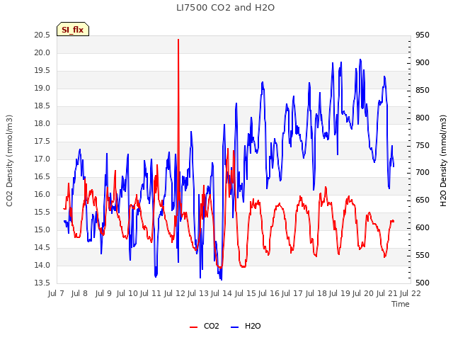 plot of LI7500 CO2 and H2O