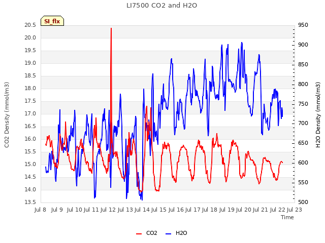 plot of LI7500 CO2 and H2O