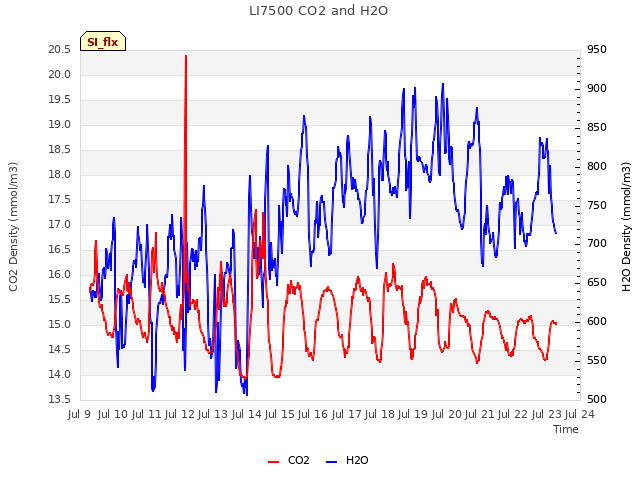 plot of LI7500 CO2 and H2O