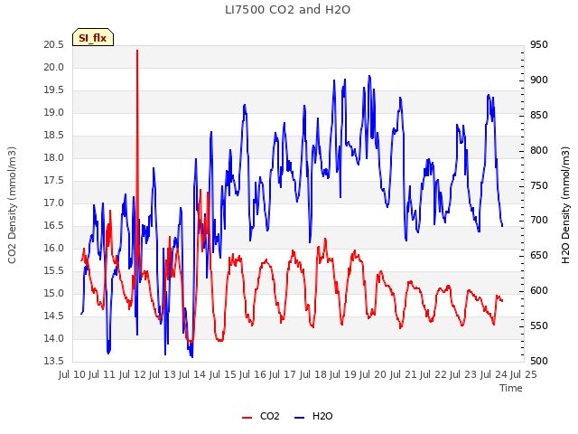 plot of LI7500 CO2 and H2O