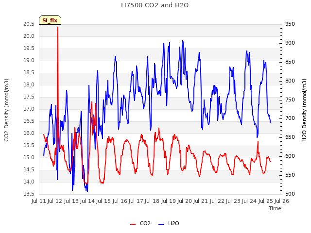 plot of LI7500 CO2 and H2O