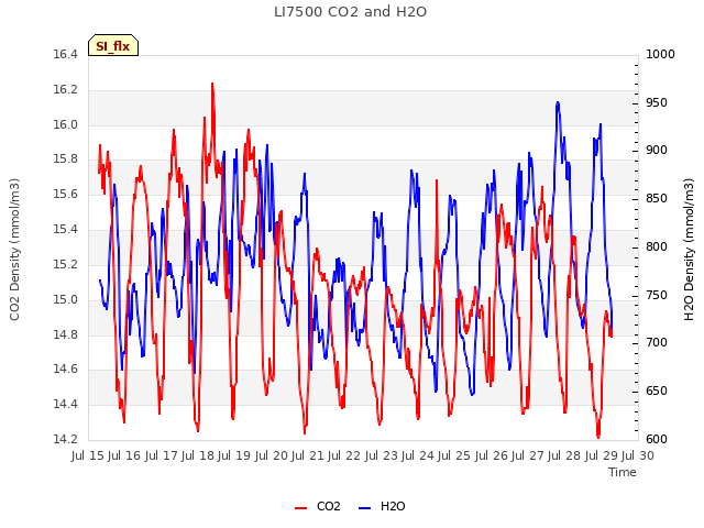 plot of LI7500 CO2 and H2O