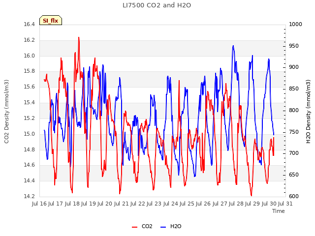 plot of LI7500 CO2 and H2O