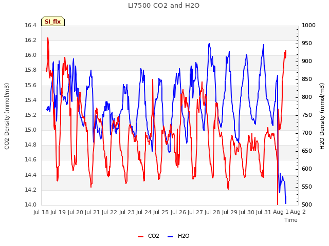 plot of LI7500 CO2 and H2O