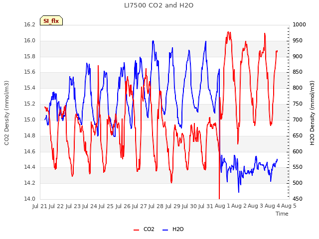 plot of LI7500 CO2 and H2O