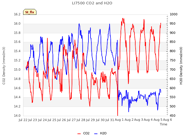 plot of LI7500 CO2 and H2O