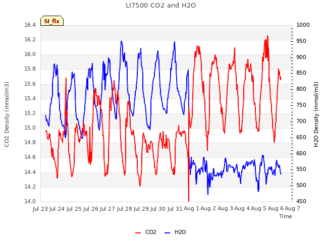 plot of LI7500 CO2 and H2O