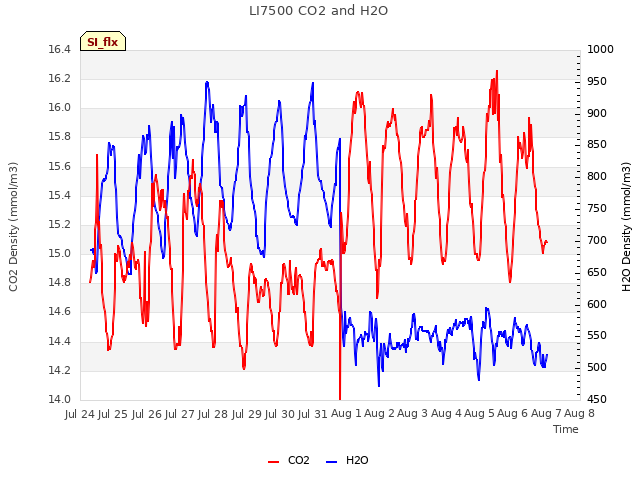 plot of LI7500 CO2 and H2O