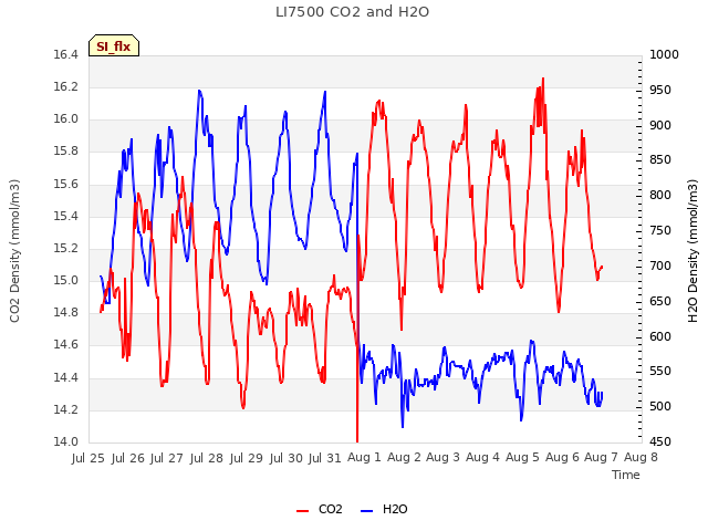 plot of LI7500 CO2 and H2O