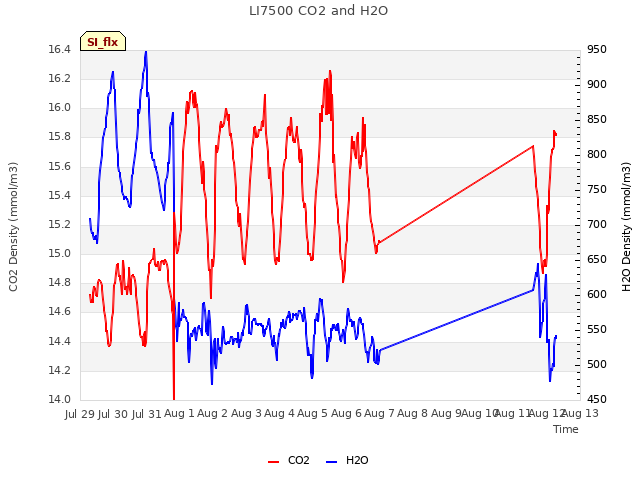 plot of LI7500 CO2 and H2O