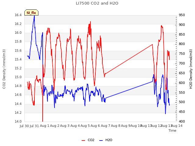 plot of LI7500 CO2 and H2O